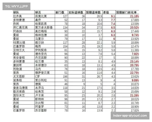 NCAA球队数据统计系统完善 预期进球值引入分析
